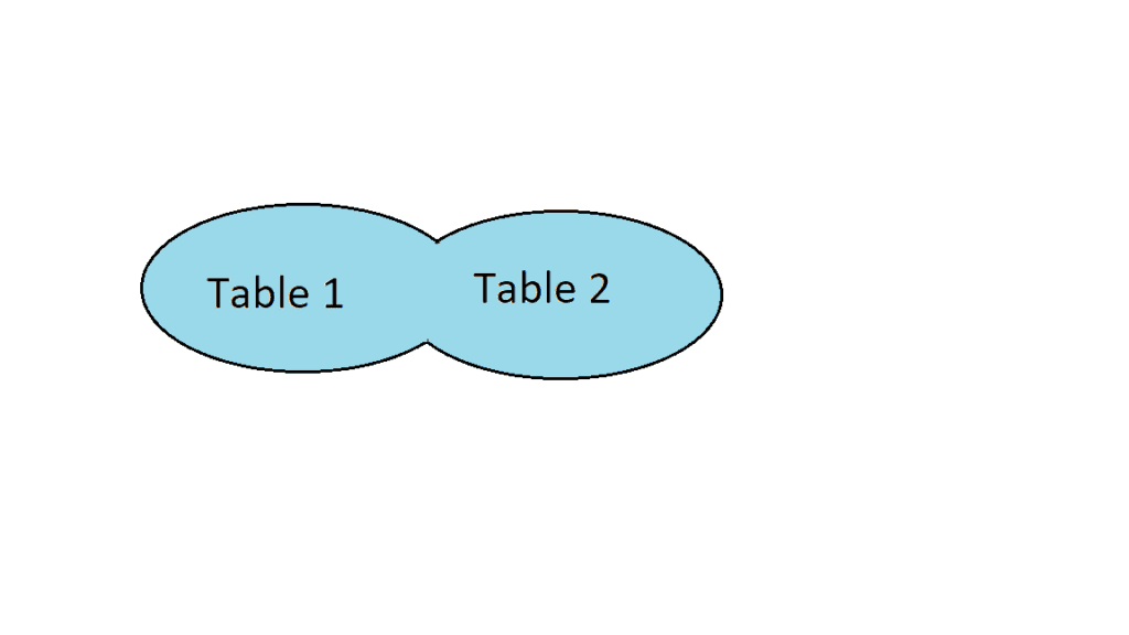 How an SQL OUTER JOIN works with two tables