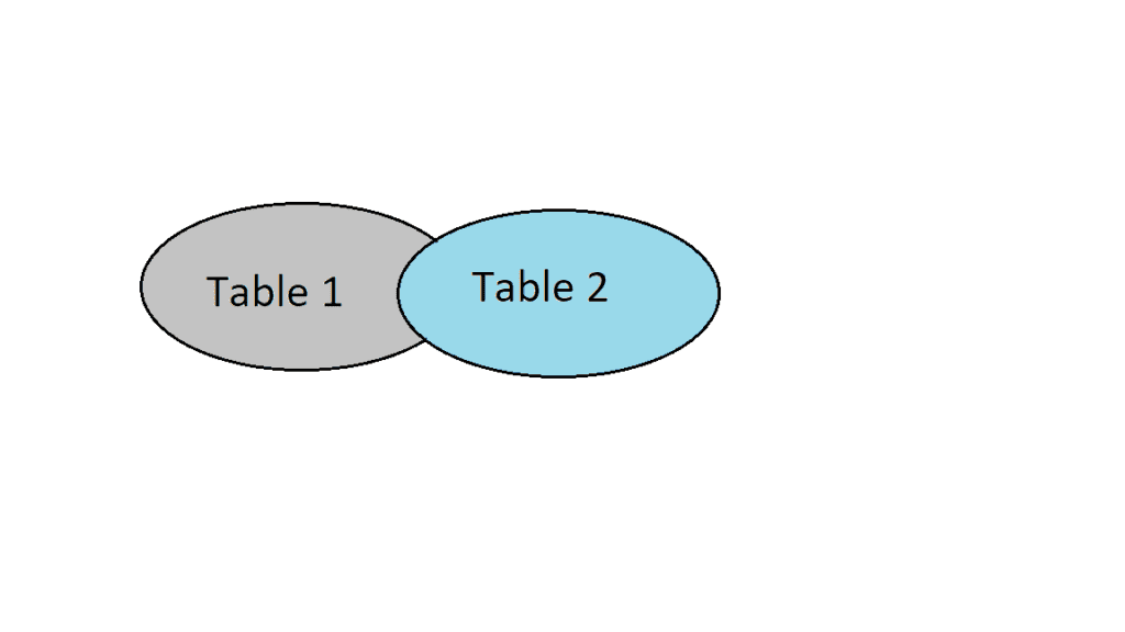 How a right JOIN works with two tables