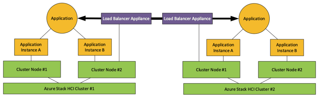 Using virtual load balancers in a multi-cluster infrastructure