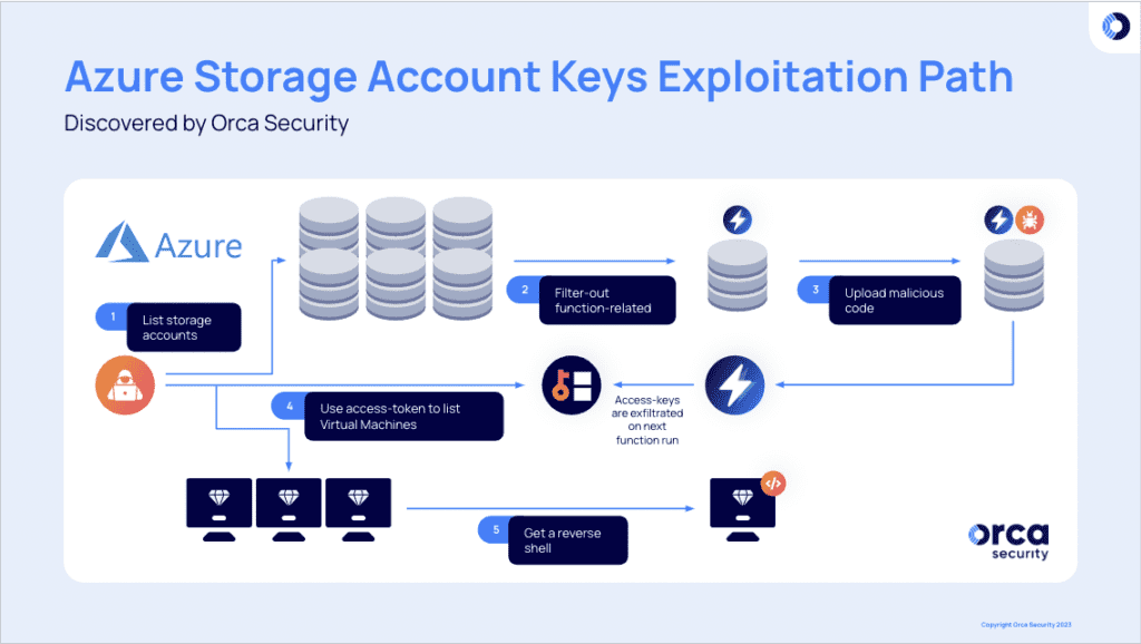 Microsoft Warns IT Admins to Disable Shared Key Access in Azure Storage Accounts