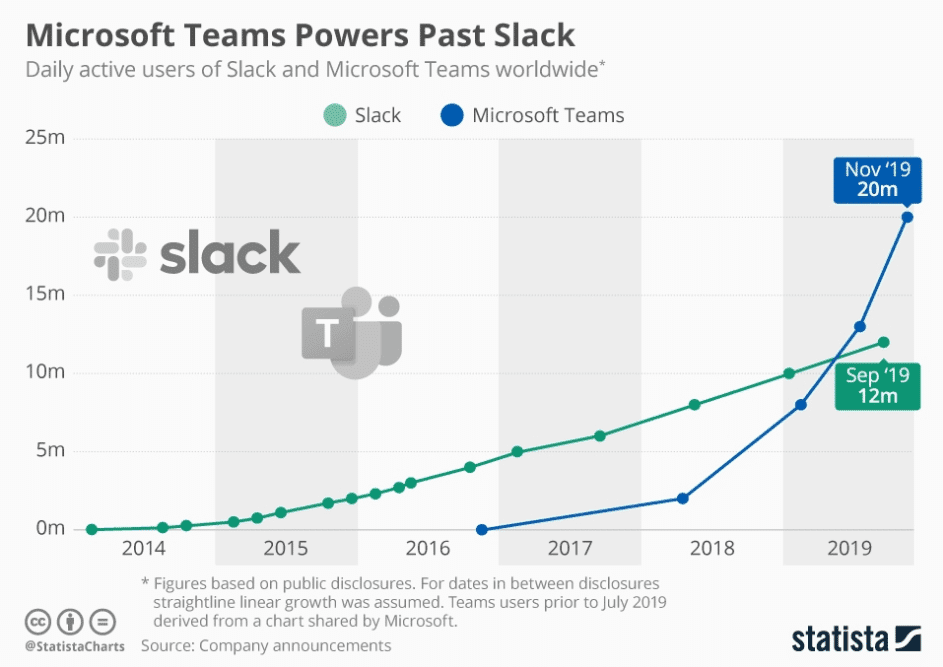 Microsoft to Separate Teams From Office to Avoid EU Antitrust Scrutiny