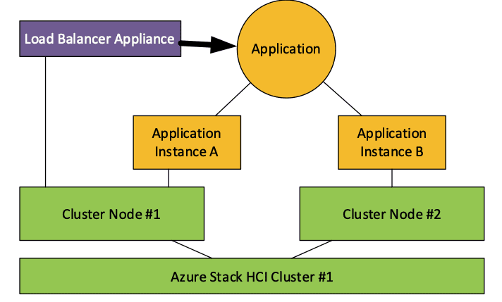 Implementing Azure Stack HCI load balancing with a virtual load balancer