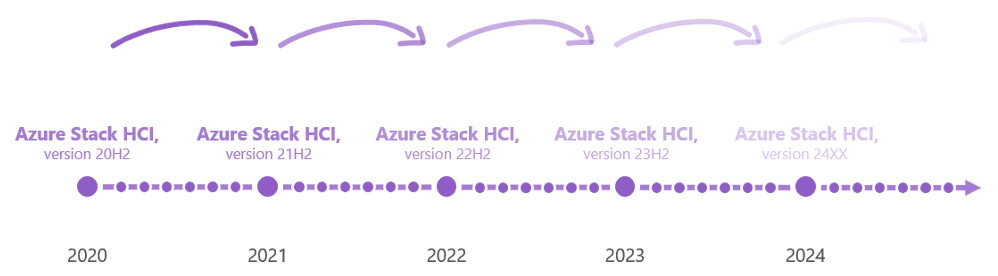 You should take the update cycle into account for your Azure Stack HCI deployment