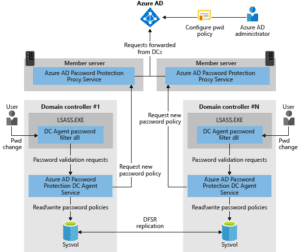 How to Deploy Entra ID (Azure AD) Password Protection