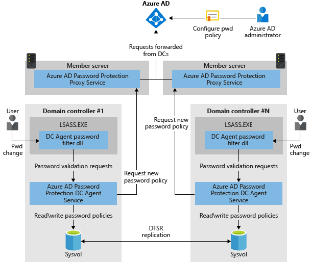 The architecture of Azure AD Password Protection