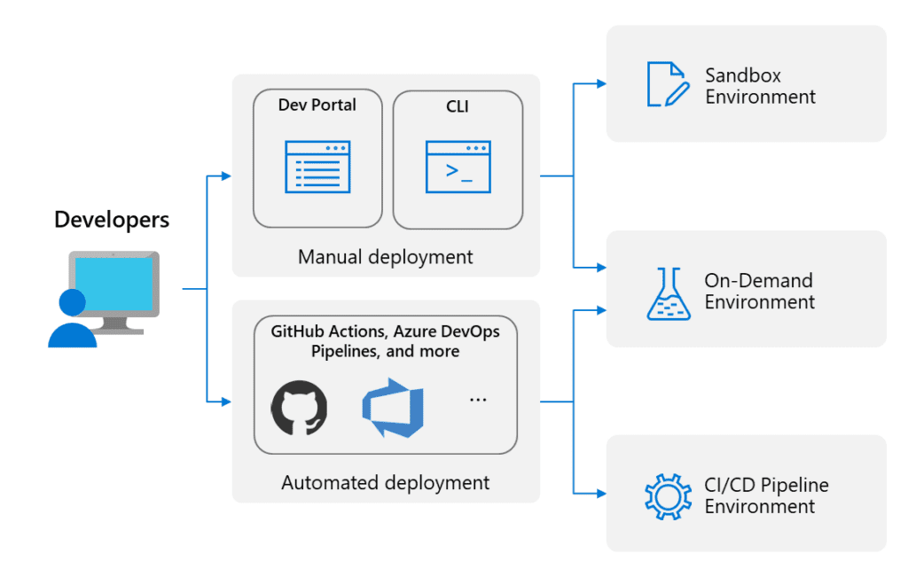 Microsoft's Azure Deployment Environments Service Now Generally Available