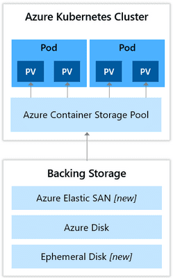 Azure Container Storage Now Available in Public Preview