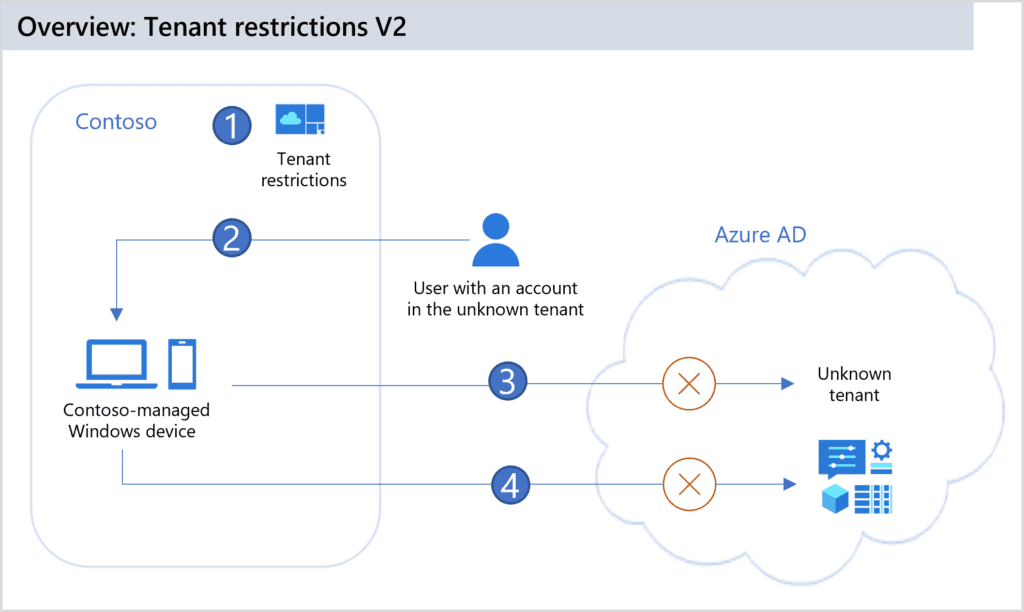 Microsoft Releases Tenant Restriction v2 to Ensure Secure External Collaboration