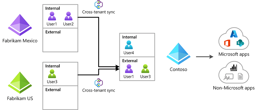 Microsoft Releases Cross-Tenant Synchronization for Seamless Azure AD B2B Collaboration