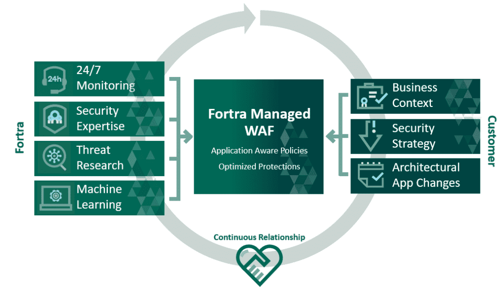 Fortra managed Web Application Firewall