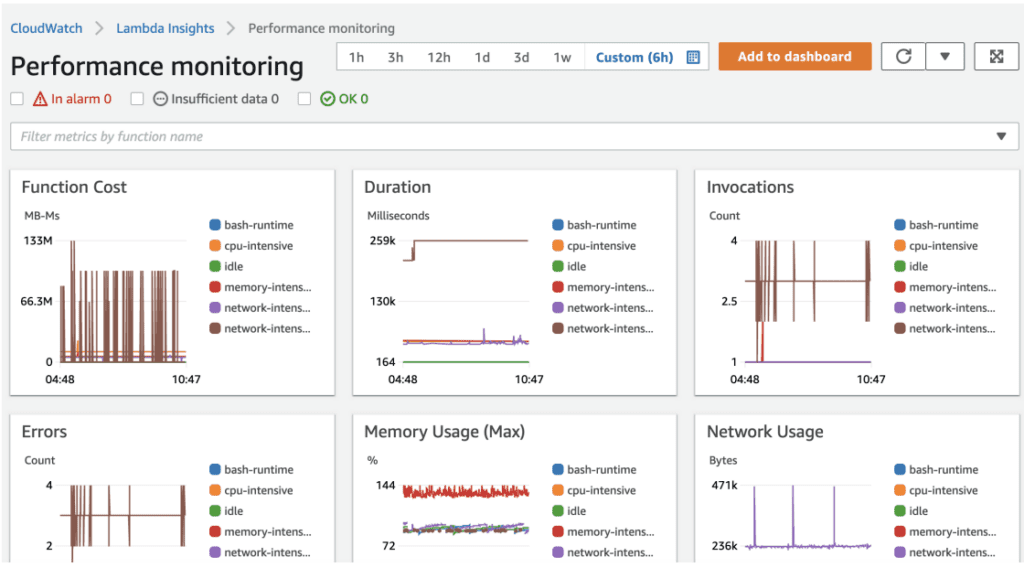 Amazon Cloudwatch can provide insights on AWS Lambda functions