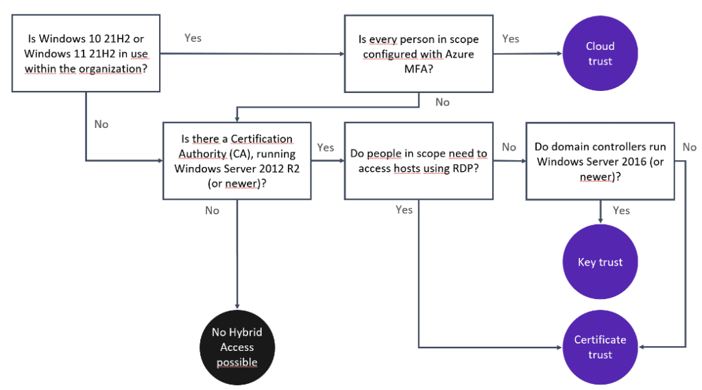 The 3 trust models for hybrid access