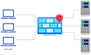 The Ultimate Guide to Web Application Firewalls (WAF) - Petri IT ...
