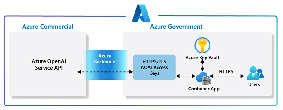 Microsoft Releases Azure OpenAI Service for Government Customers