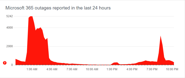 Microsoft 365 Services Hit With Another Outage Causing Connectivity Issues