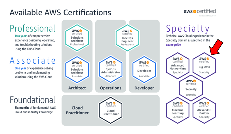 AWS Certifications paths (Image credit: Amazon)