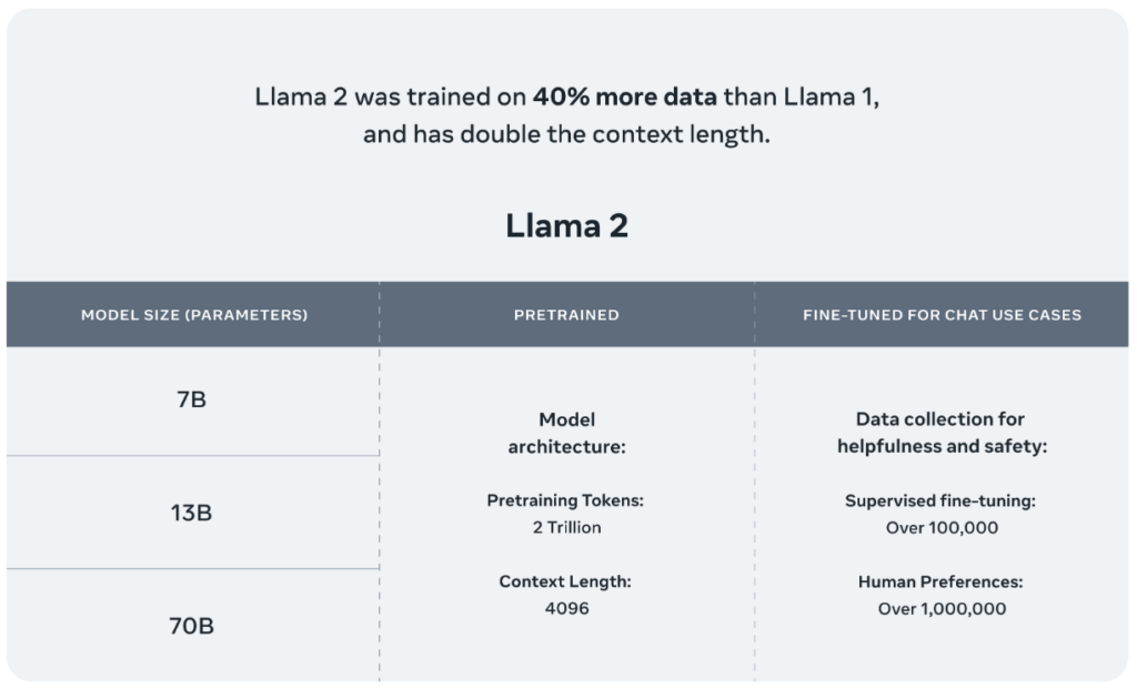 Meta offers different model sizes for its Llama 2 model