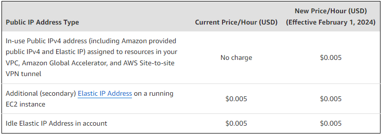 AWS to Begin Charging for Public IPv4 Address