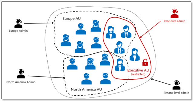 Microsoft Entra ID Adds Restricted Management Administrative Units in Preview