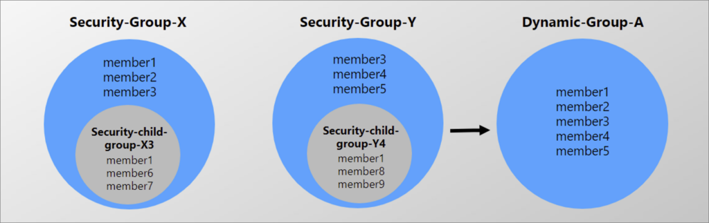 How dynamic groups work in Microsoft 365