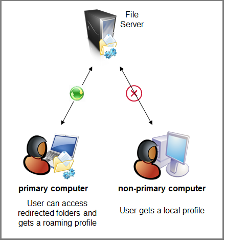 How roaming profiles works on Windows