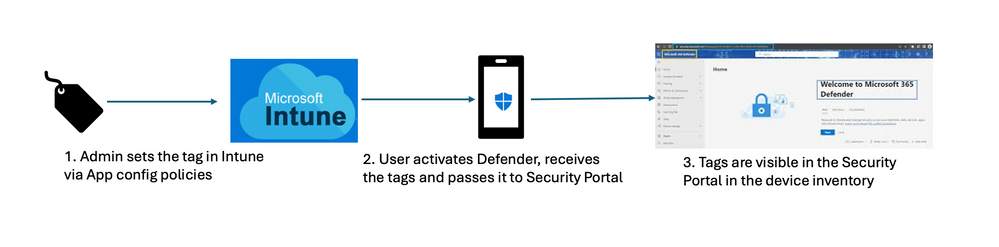 Microsoft Defender for Endpoint Gets Device Tagging Support for iOS and Android