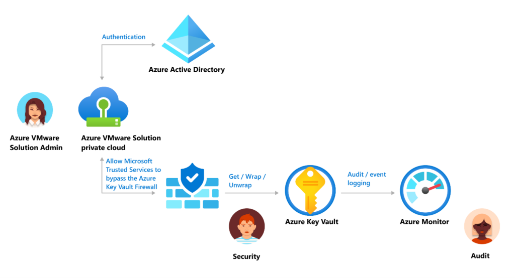 Azure VMware Solution topology