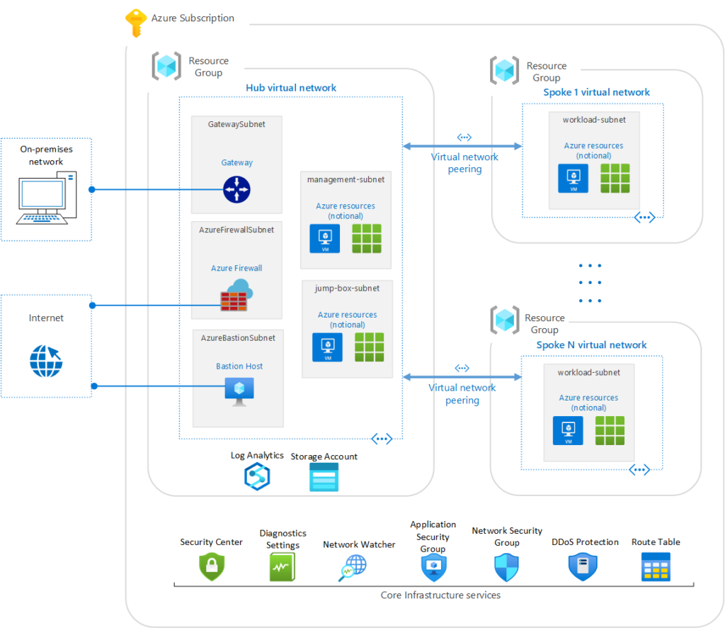 Azure cloud security controls - Benchmark Foundation blueprint sample