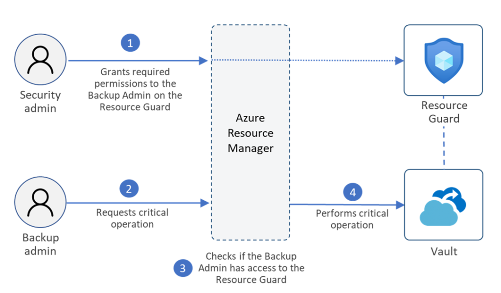 Microsoft Introduces Multi-User Authorization for Azure Backup Vaults