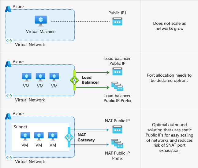 azure vm private ip vs public ip