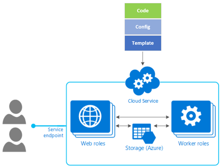 Migrate to Azure Cloud Services (extended support)