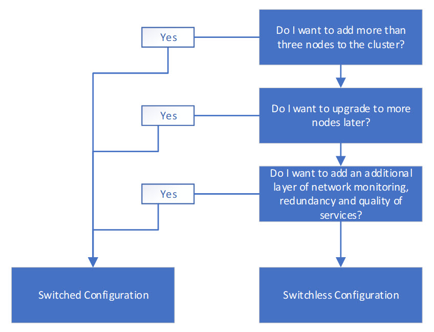 Azure Stack HCI network requirements - switched vs switchless decision tree