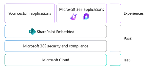 Microsoft SharePoint Embedded