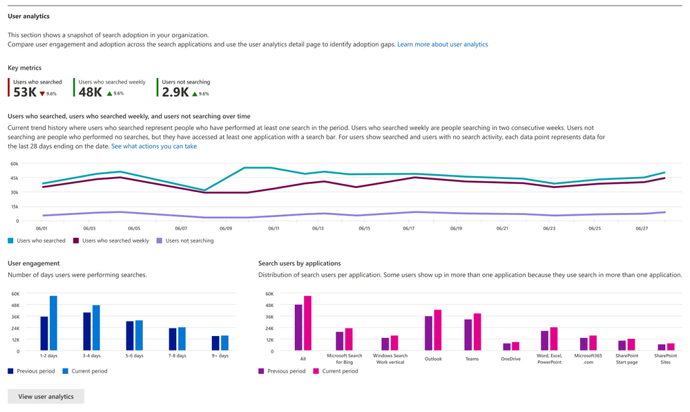 Microsoft Introduces Enhanced User Analytics Support for Teams, Outlook, and Windows Search