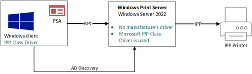 Microsoft to Introduce New Secure Printing Experience on Windows 11