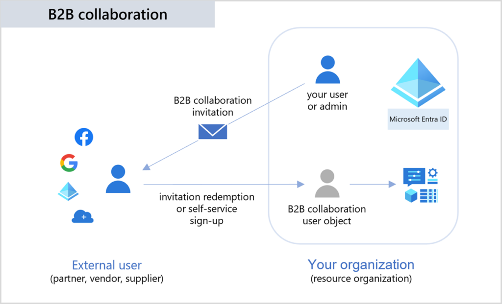 Azure AD B2B collaboration overview