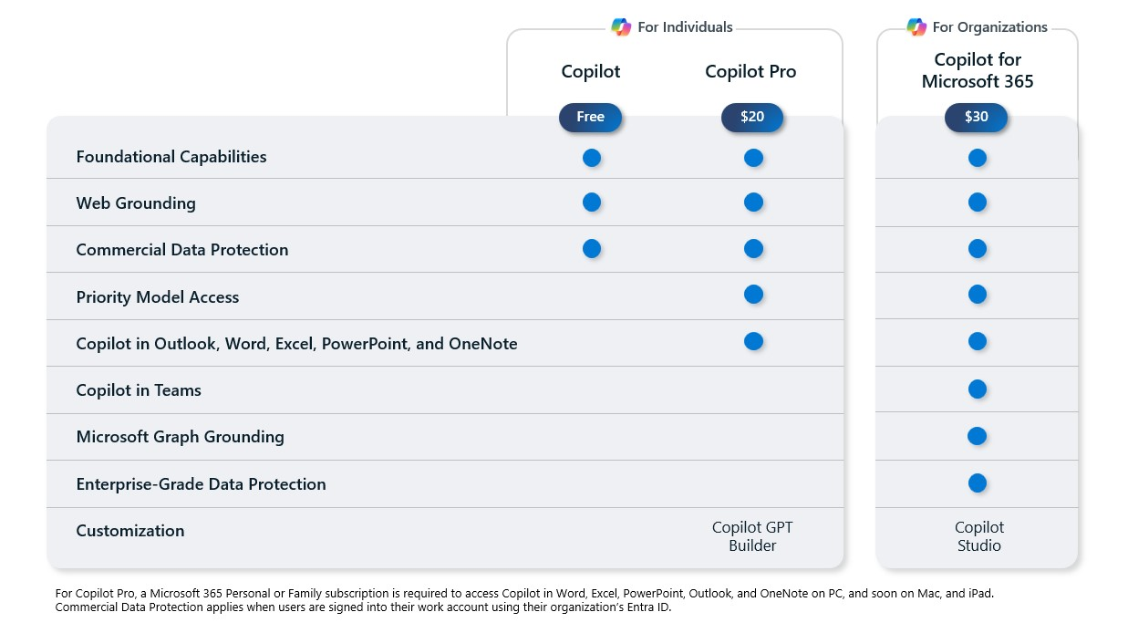 Copilot for Microsoft 365 Now Available for Small Businesses