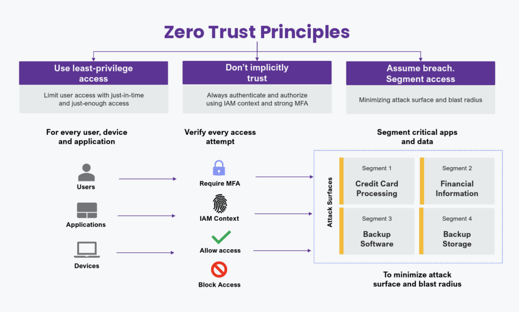 Zero trust principles