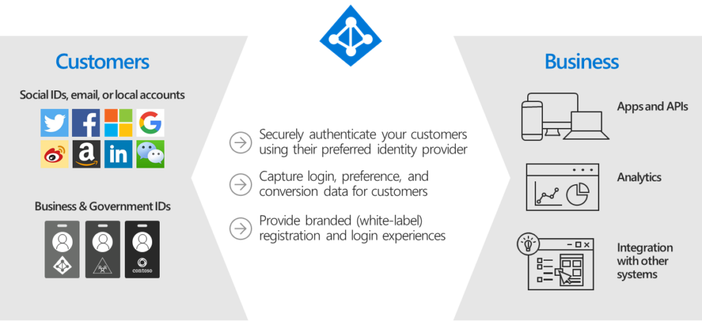 What is Azure AD B2C