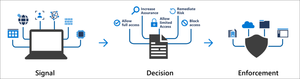 Azure AD Conditional Access policies