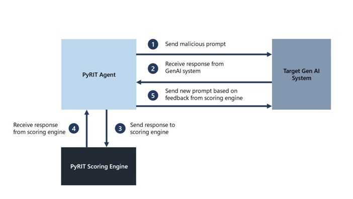Microsoft Releases Internal Security Tool 'PyRIT' to Protect Generative AI Systems