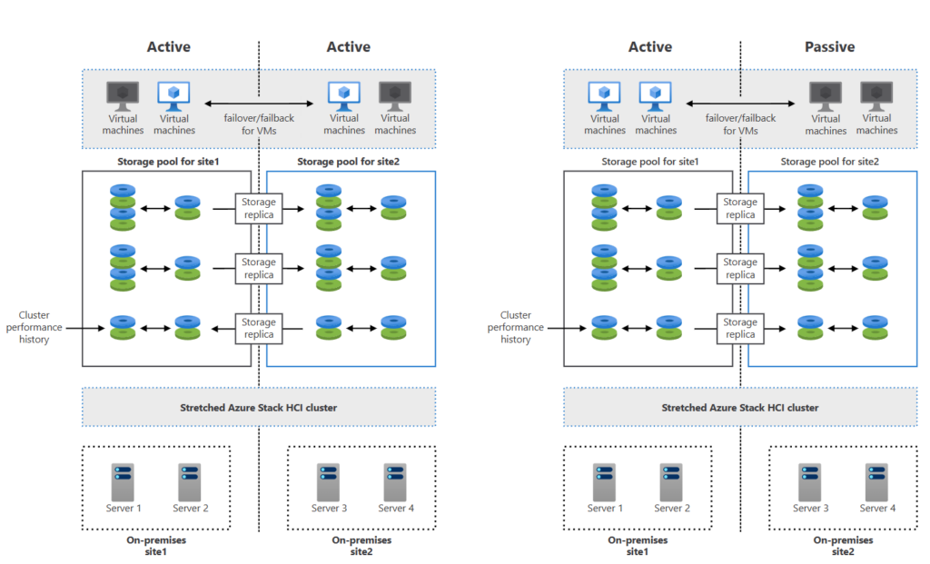 Active active and active passive storage replication