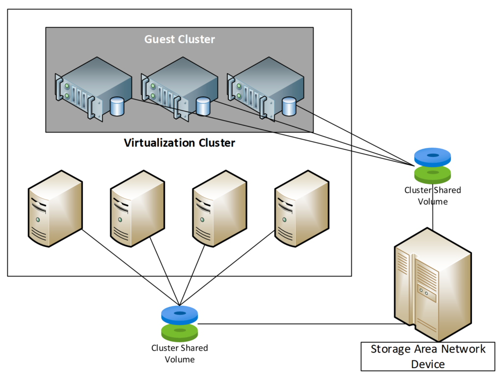 Classic application and virtualization cluster approach