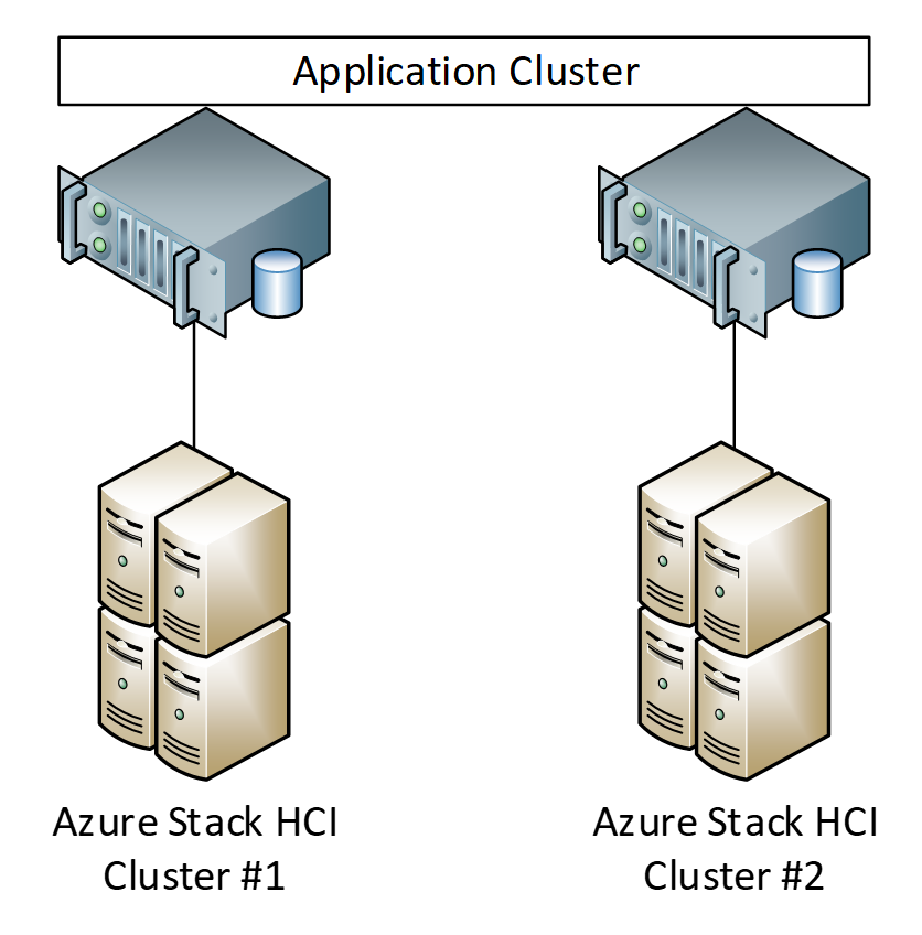 2 Azure Stack HCI clusters and an application cluster
