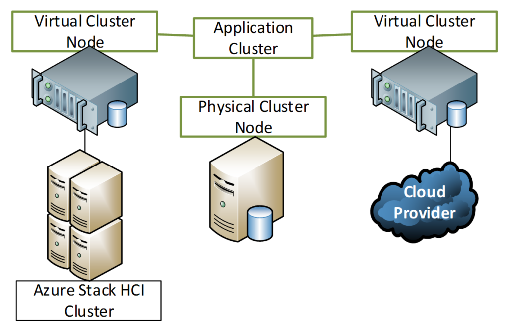 Application cluster schema