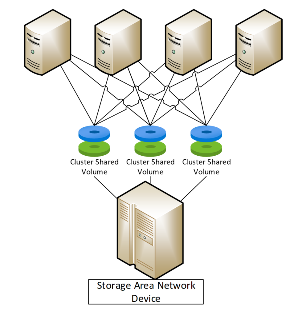Schematic view of cluster shared storage model