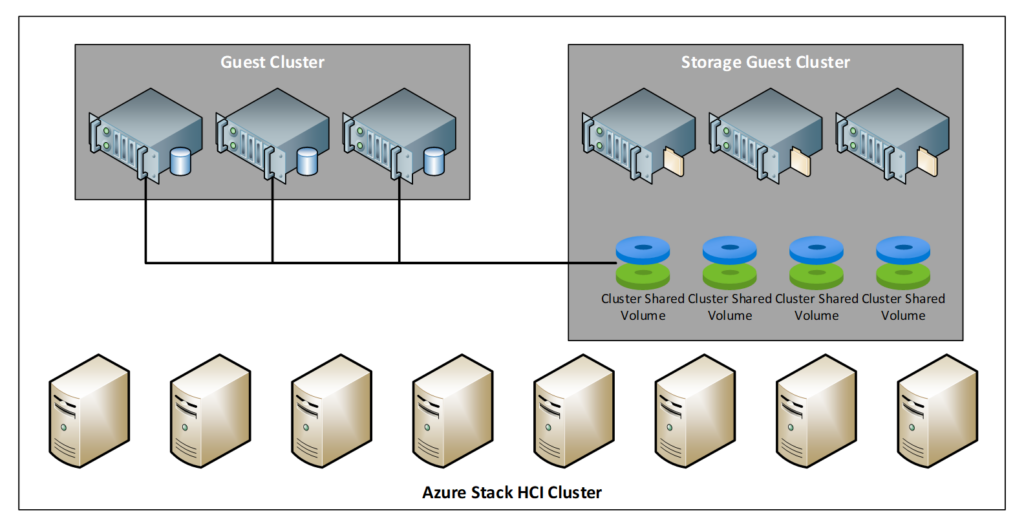 Virtual storage for guest clusters