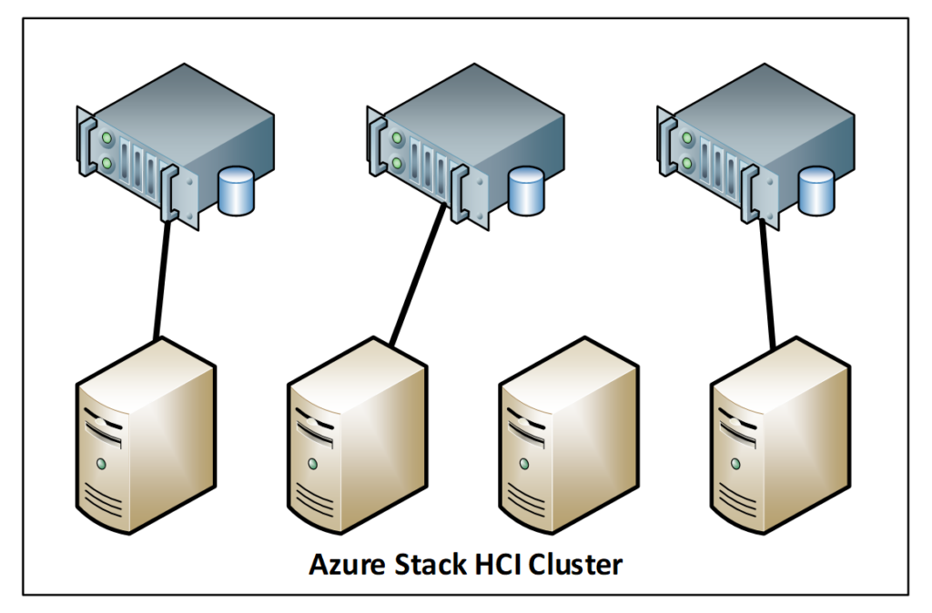 Host and cluster distribution for guest HCI clusters