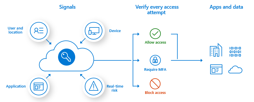 Multifactor authentication in Microsoft Entra ID