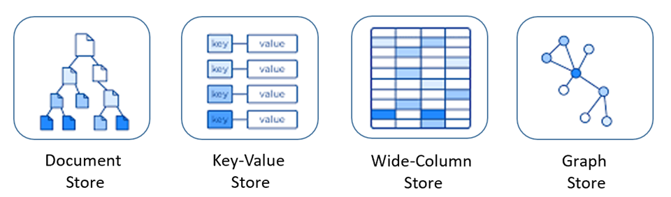 Different types of stores in NoSQL databases
